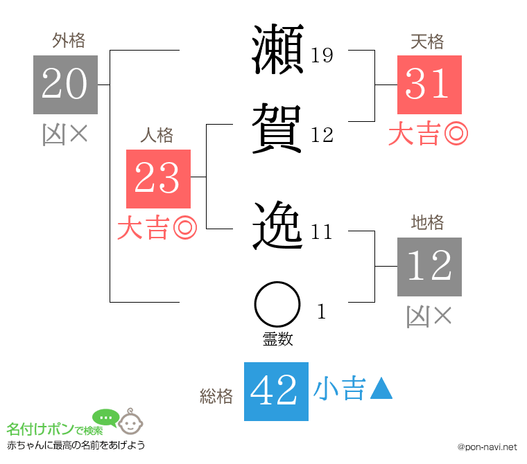 瀬賀 逸さんの姓名判断結果