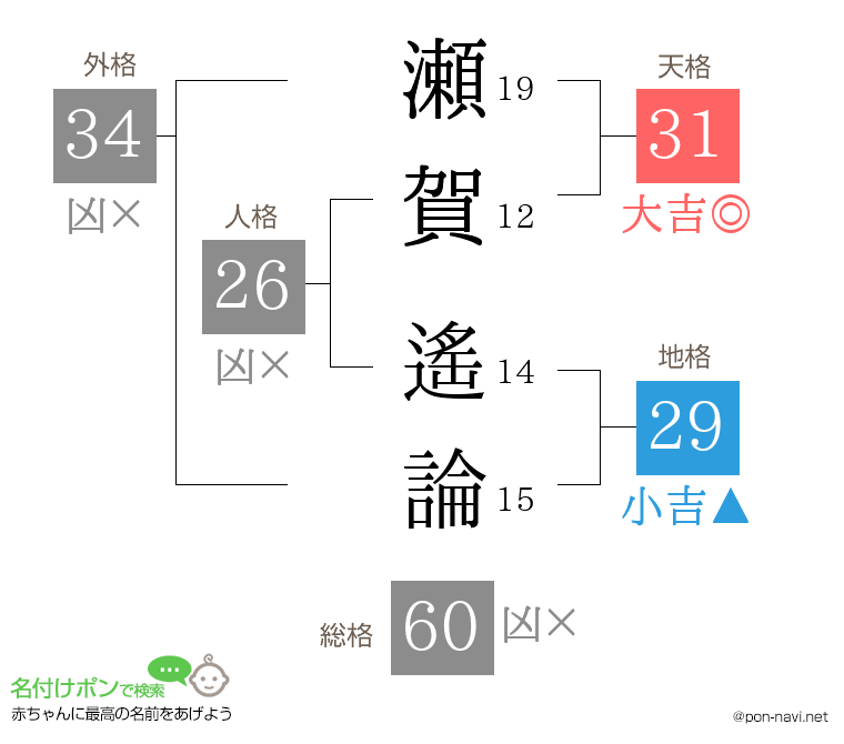 瀬賀 遙論さんの姓名判断結果