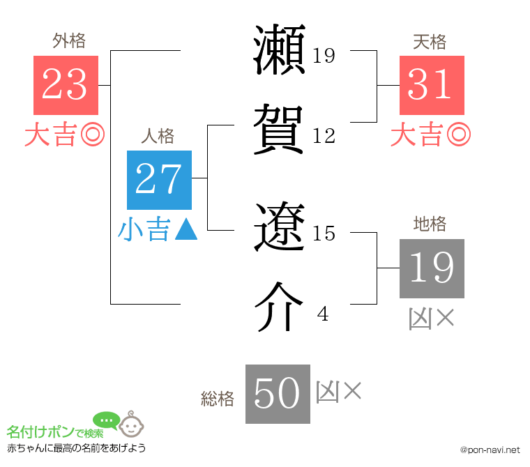 瀬賀 遼介さんの姓名判断結果