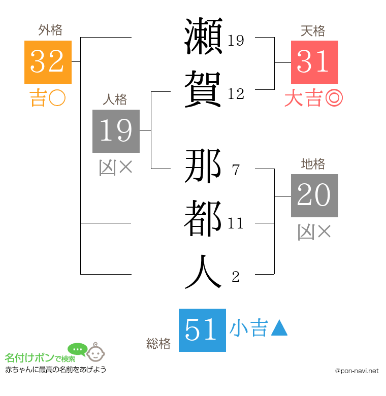 瀬賀 那都人さんの姓名判断結果