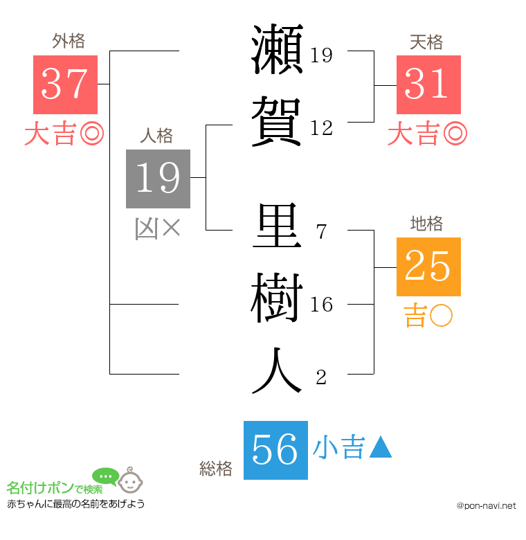 瀬賀 里樹人さんの姓名判断結果
