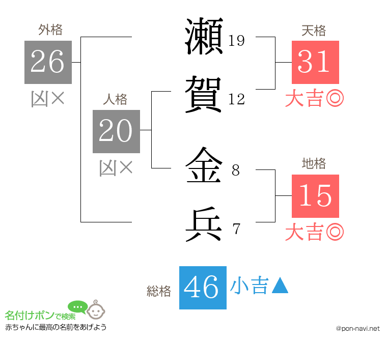 瀬賀 金兵さんの姓名判断結果