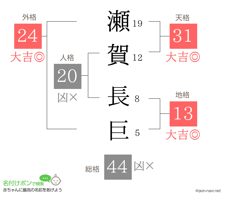 瀬賀 長巨さんの姓名判断結果