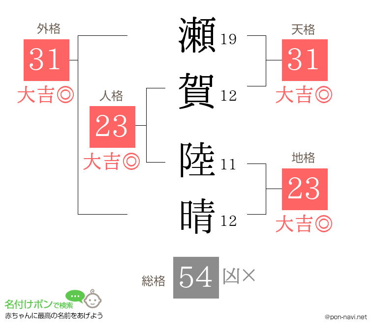瀬賀 陸晴さんの姓名判断結果