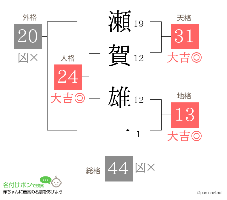 瀬賀 雄一さんの姓名判断結果