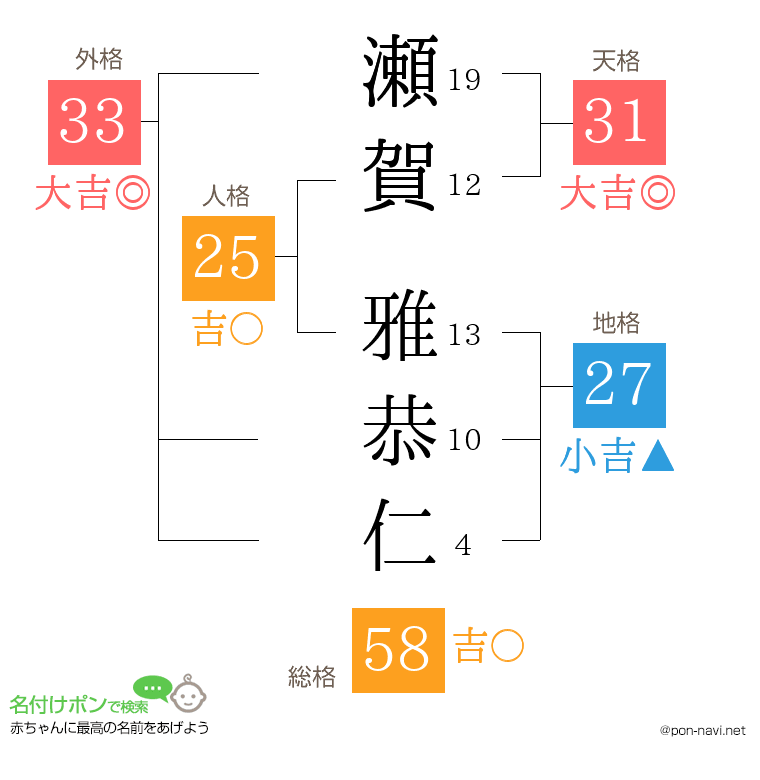 瀬賀 雅恭仁さんの姓名判断結果