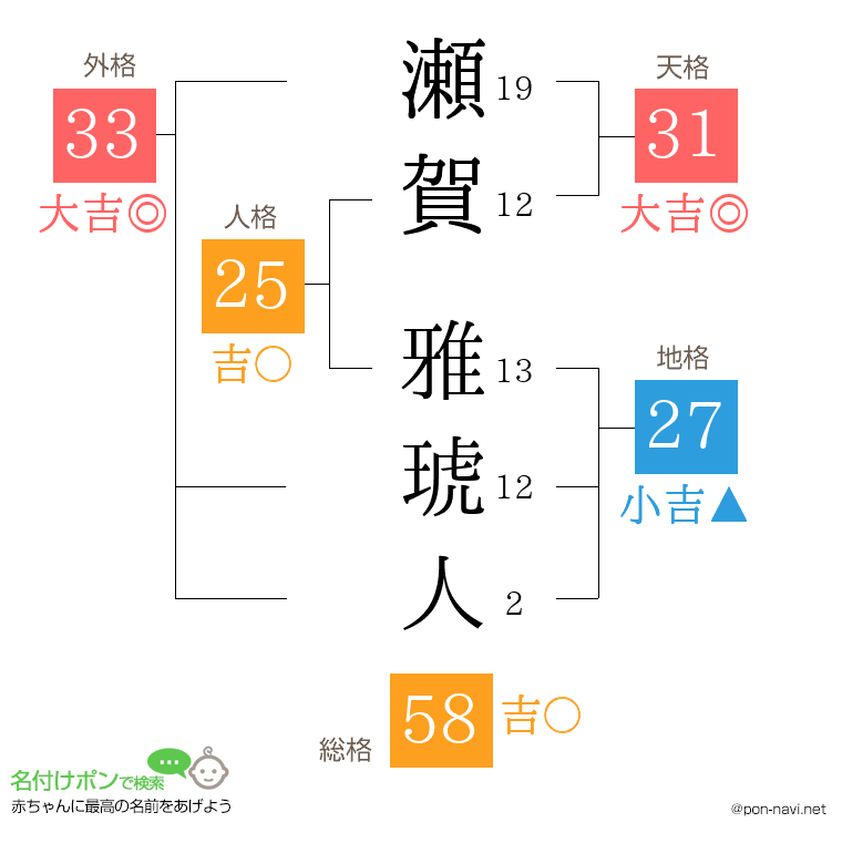 瀬賀 雅琥人さんの姓名判断結果