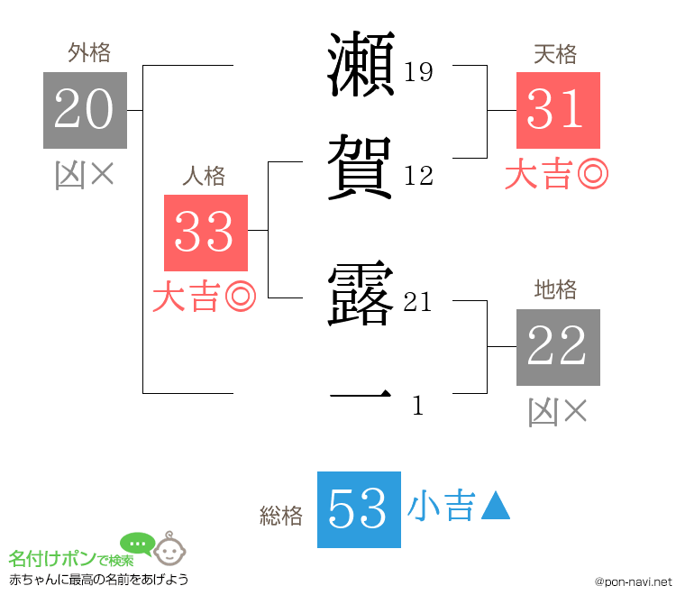 瀬賀 露一さんの姓名判断結果