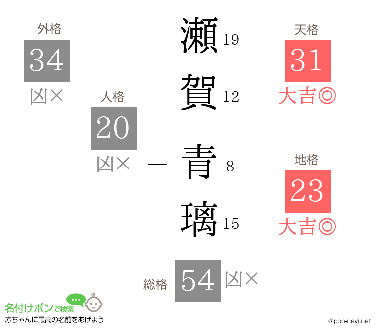 瀬賀 青璃さんの姓名判断結果