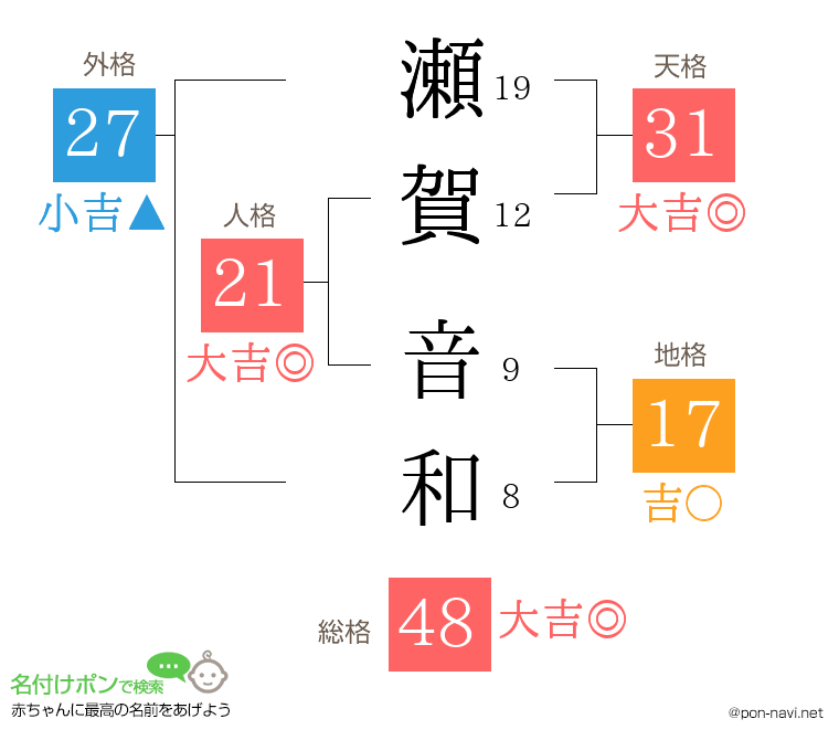 瀬賀 音和さんの姓名判断結果