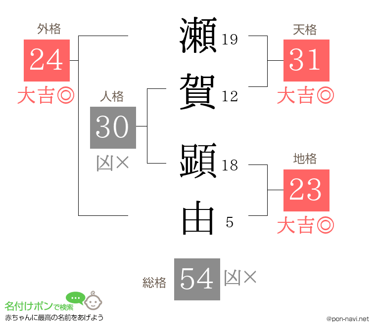 瀬賀 顕由さんの姓名判断結果
