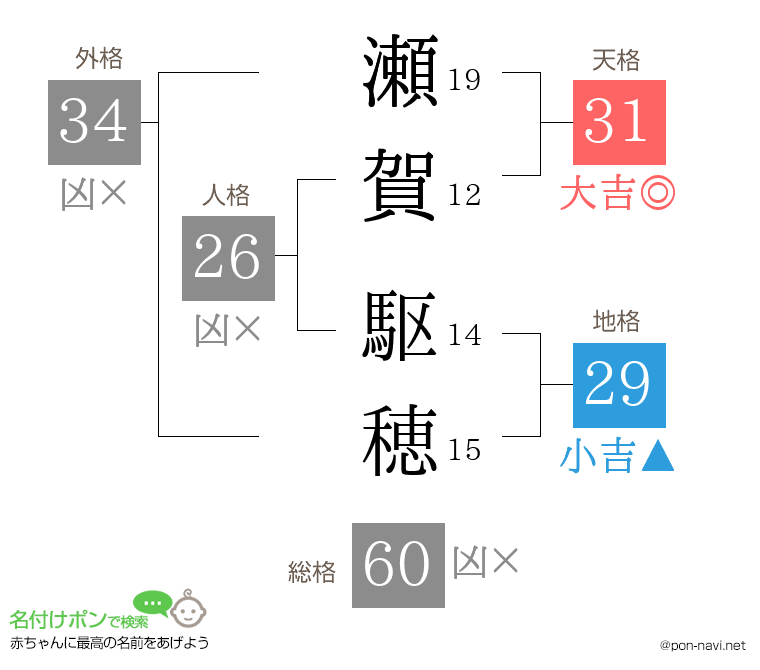 瀬賀 駆穂さんの姓名判断結果