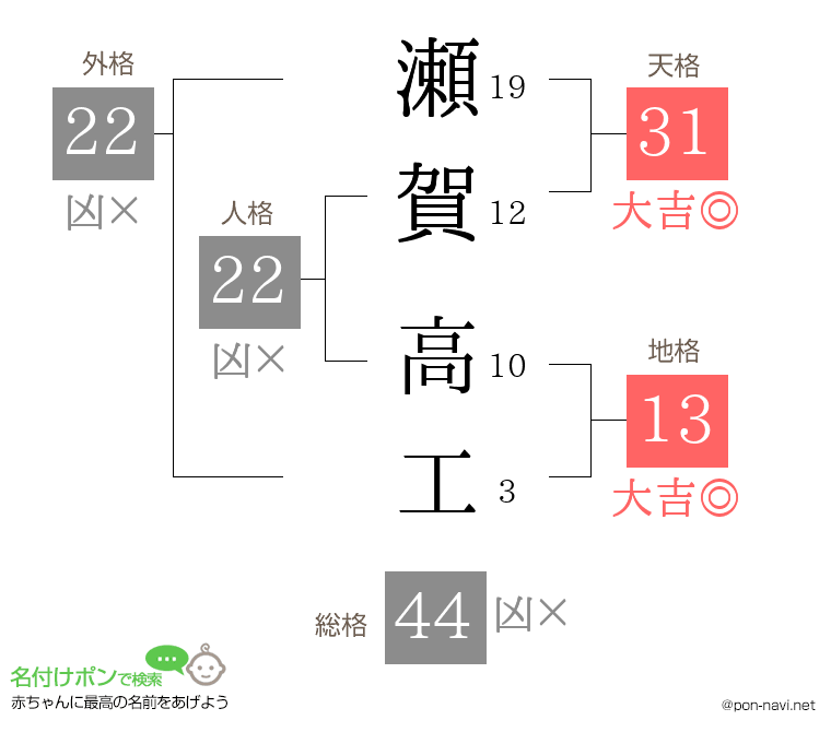 瀬賀 高工さんの姓名判断結果