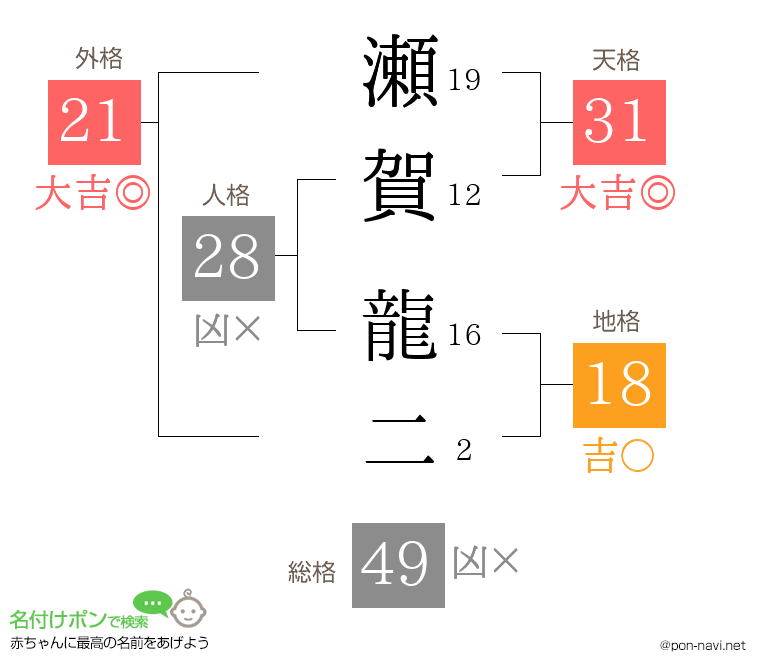 瀬賀 龍二さんの姓名判断結果