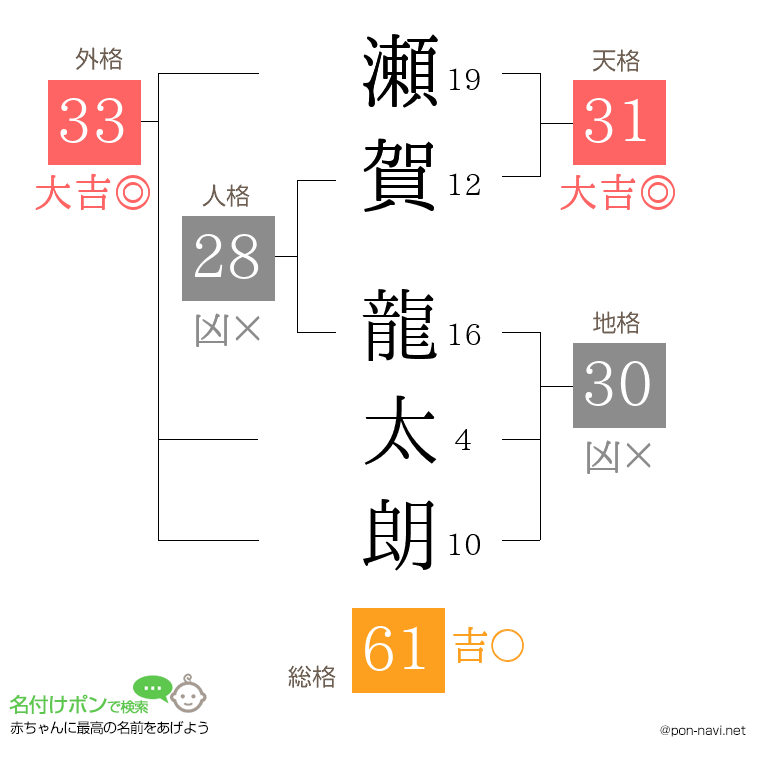 瀬賀 龍太朗さんの姓名判断結果