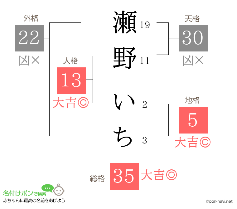 瀬野 いちさんの姓名判断結果