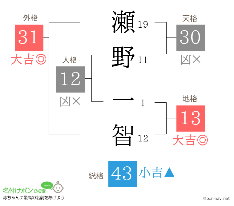 瀬野 一智さんの姓名判断結果