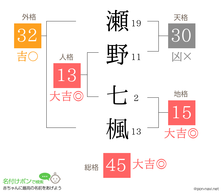 瀬野 七楓さんの姓名判断結果