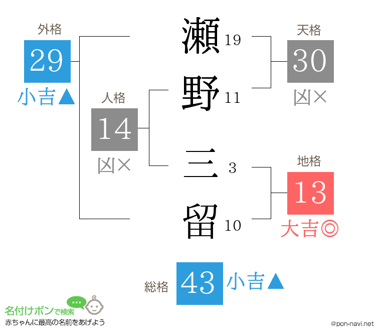 瀬野 三留さんの姓名判断結果