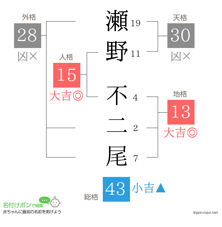 瀬野 不二尾さんの姓名判断結果