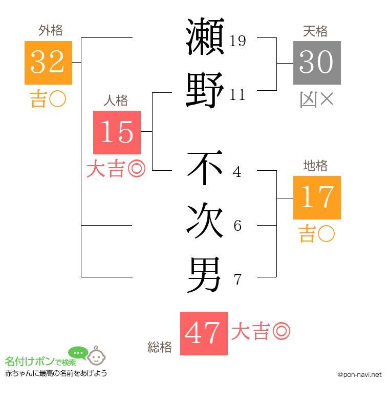 瀬野 不次男さんの姓名判断結果