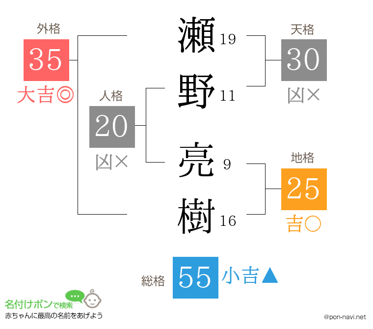 瀬野 亮樹さんの姓名判断結果