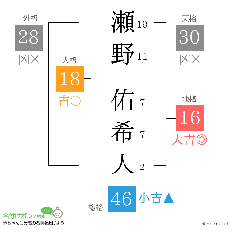 瀬野 佑希人さんの姓名判断結果