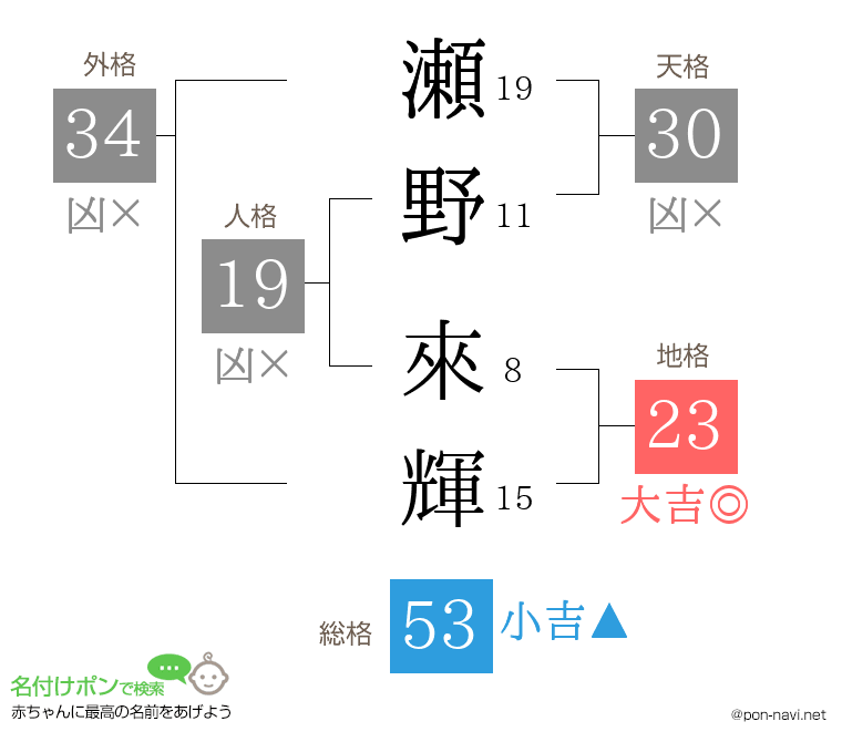 瀬野 來輝さんの姓名判断結果