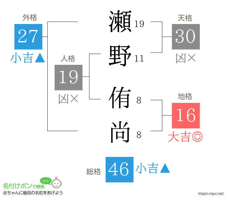 瀬野 侑尚さんの姓名判断結果