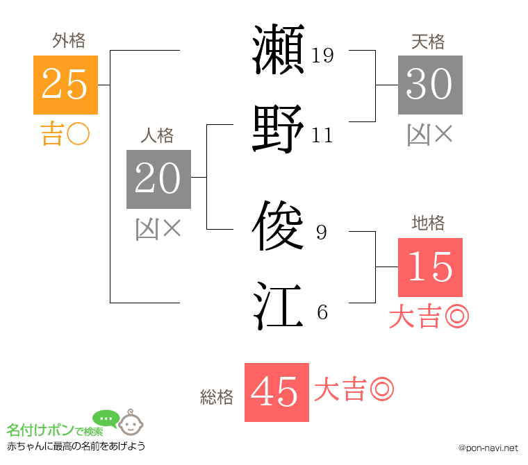 瀬野 俊江さんの姓名判断結果