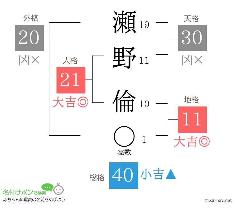 瀬野 倫さんの姓名判断結果