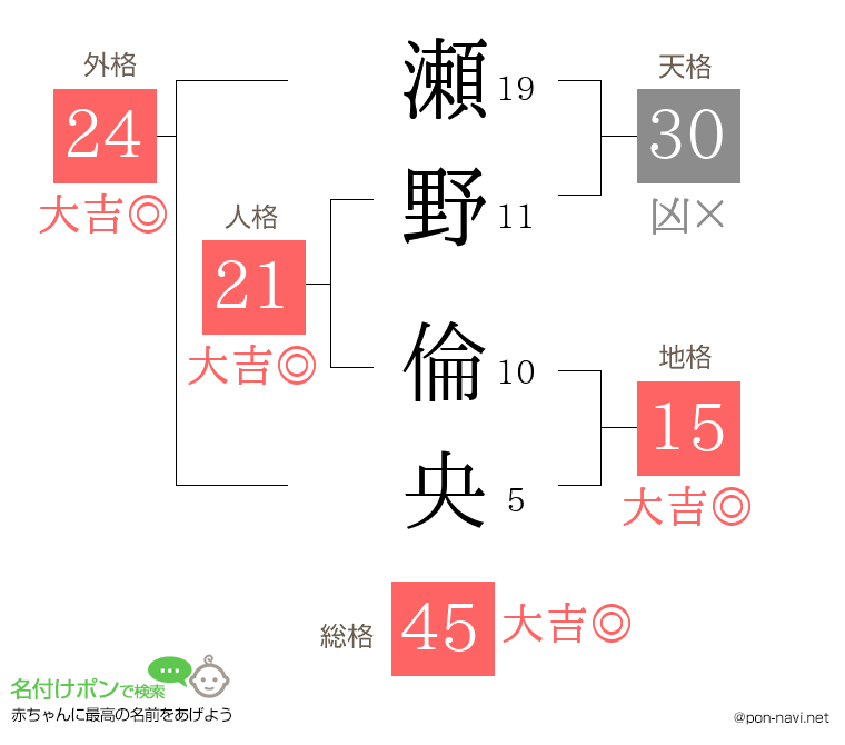 瀬野 倫央さんの姓名判断結果