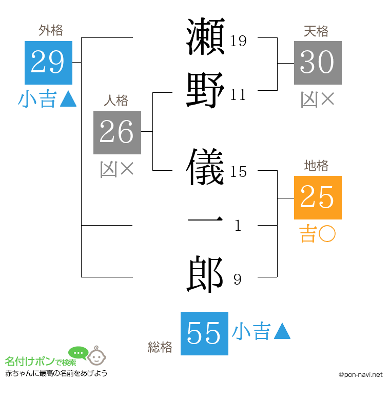 瀬野 儀一郎さんの姓名判断結果