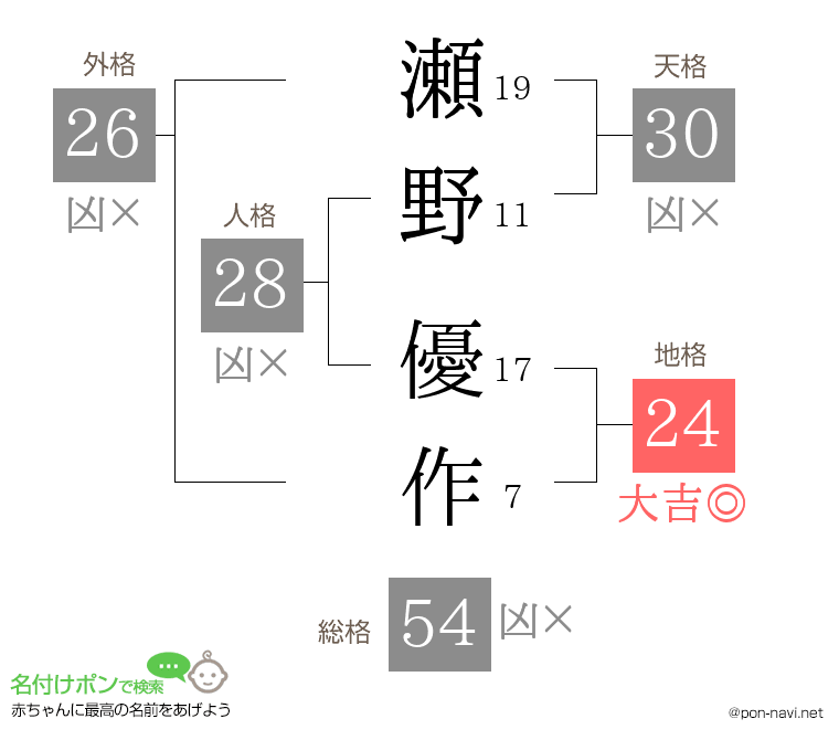 瀬野 優作さんの姓名判断結果