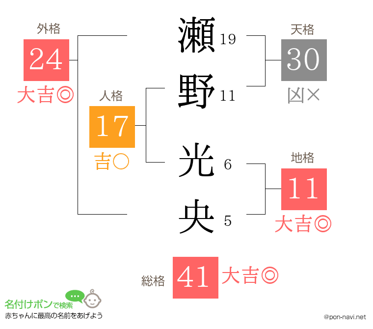 瀬野 光央さんの姓名判断結果
