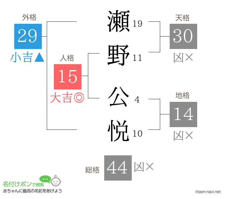 瀬野 公悦さんの姓名判断結果