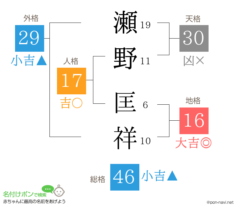 瀬野 匡祥さんの姓名判断結果