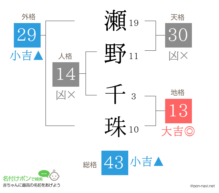 瀬野 千珠さんの姓名判断結果