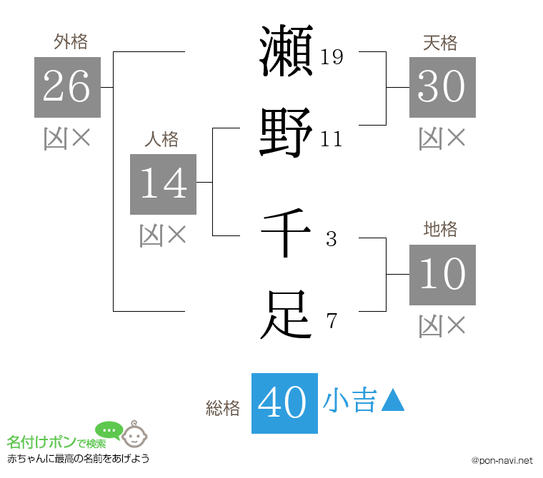 瀬野 千足さんの姓名判断結果
