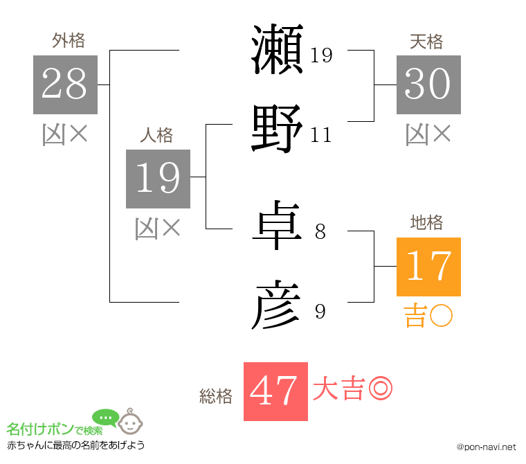 瀬野 卓彦さんの姓名判断結果
