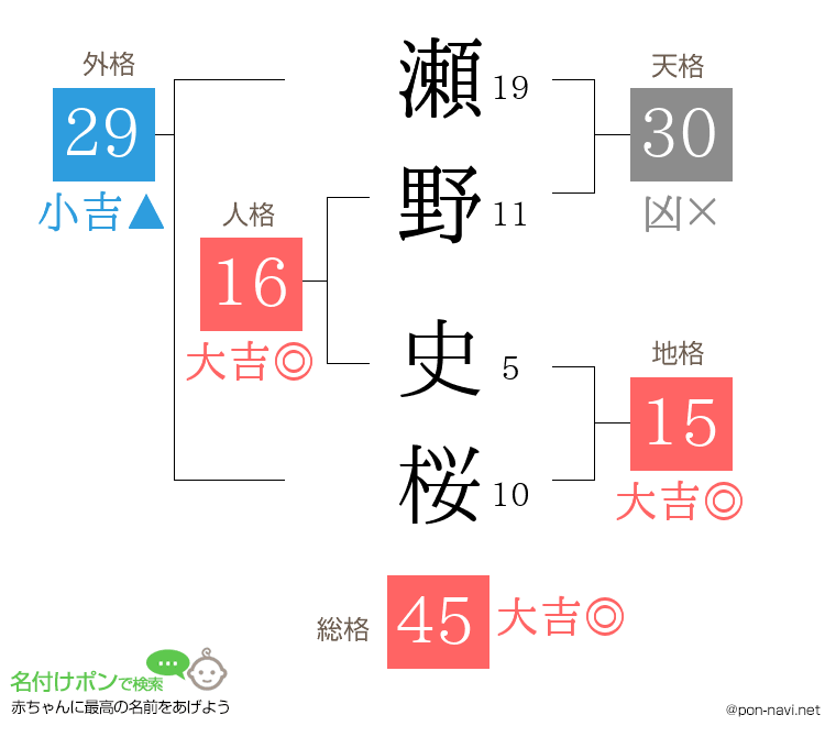瀬野 史桜さんの姓名判断結果