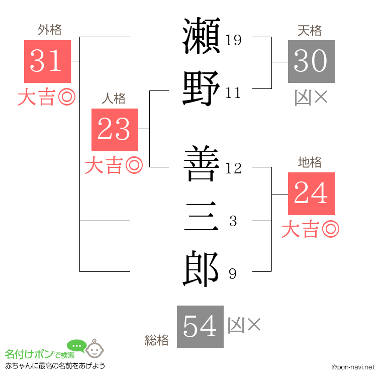 瀬野 善三郎さんの姓名判断結果