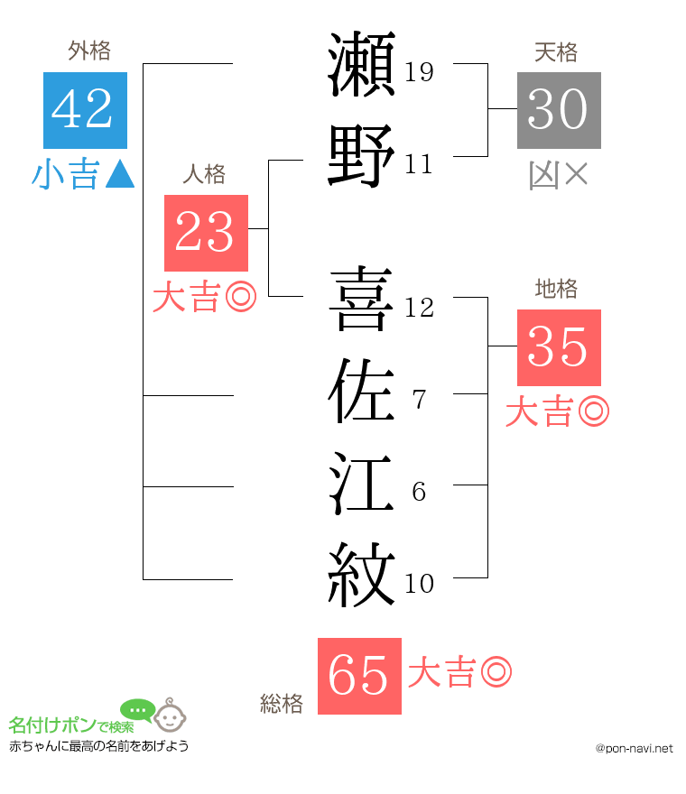 瀬野 喜佐江紋さんの姓名判断結果