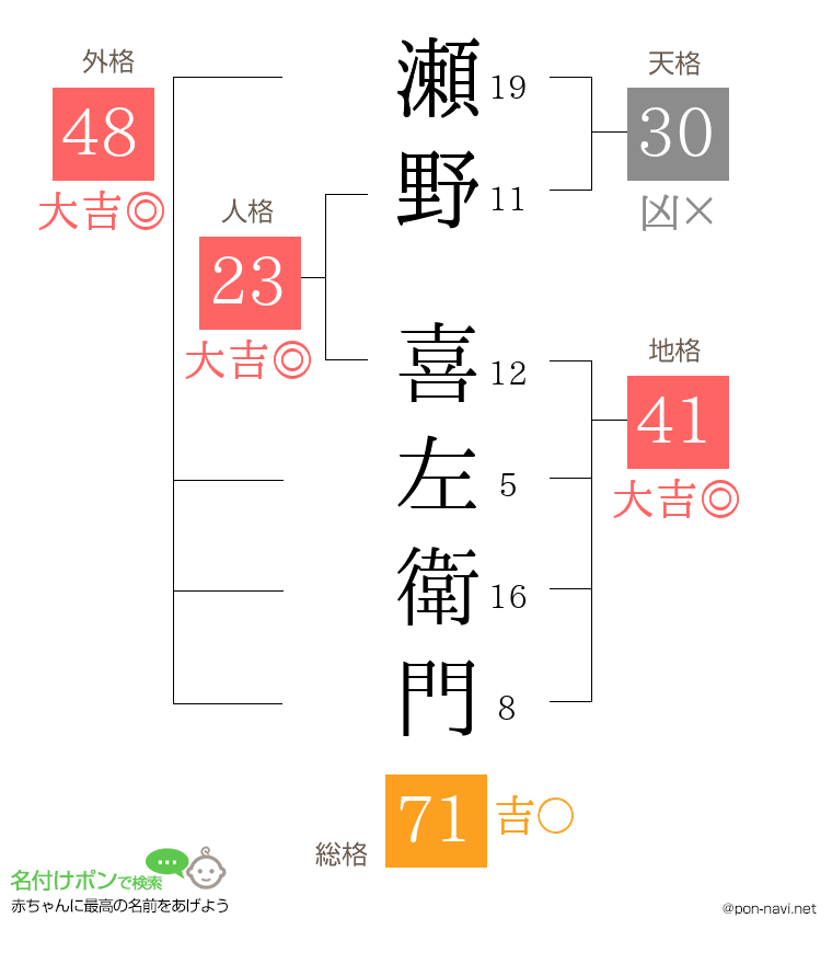 瀬野 喜左衛門さんの姓名判断結果