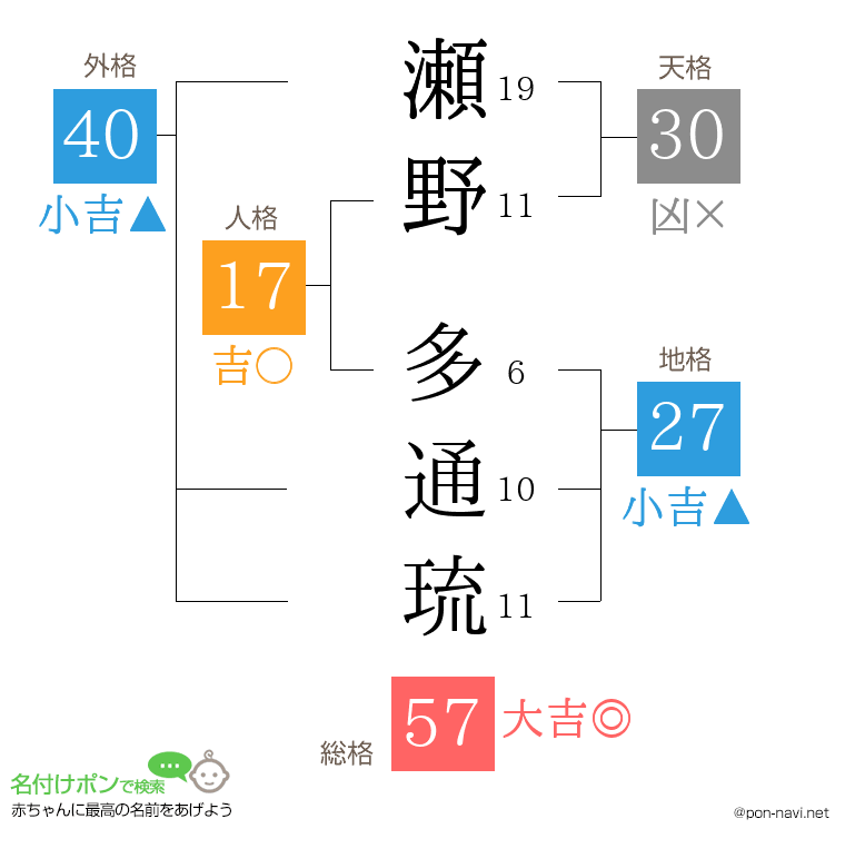 瀬野 多通琉さんの姓名判断結果