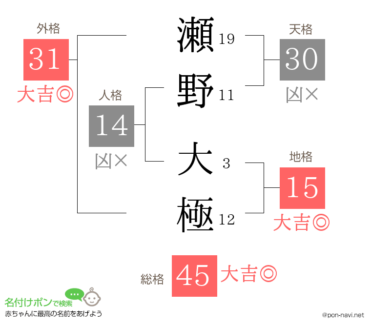瀬野 大極さんの姓名判断結果