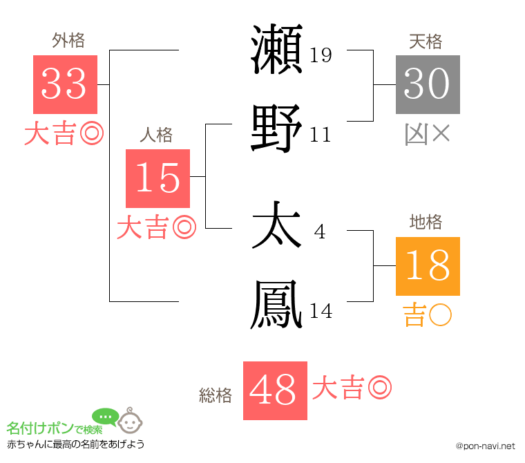 瀬野 太鳳さんの姓名判断結果