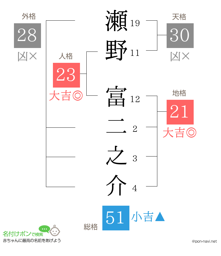 瀬野 富二之介さんの姓名判断結果