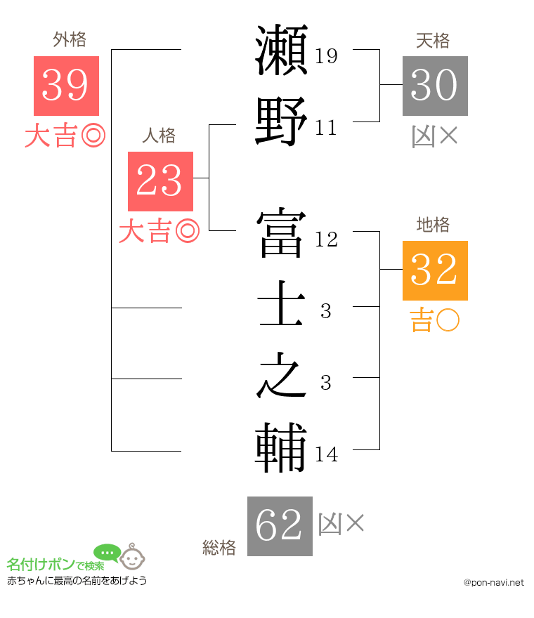 瀬野 富士之輔さんの姓名判断結果