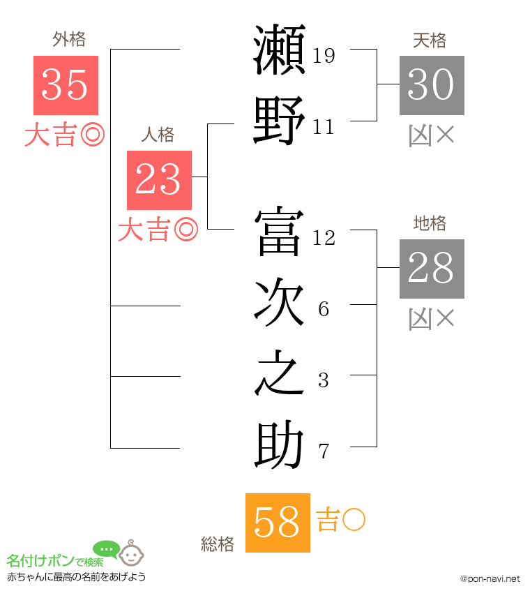 瀬野 富次之助さんの姓名判断結果